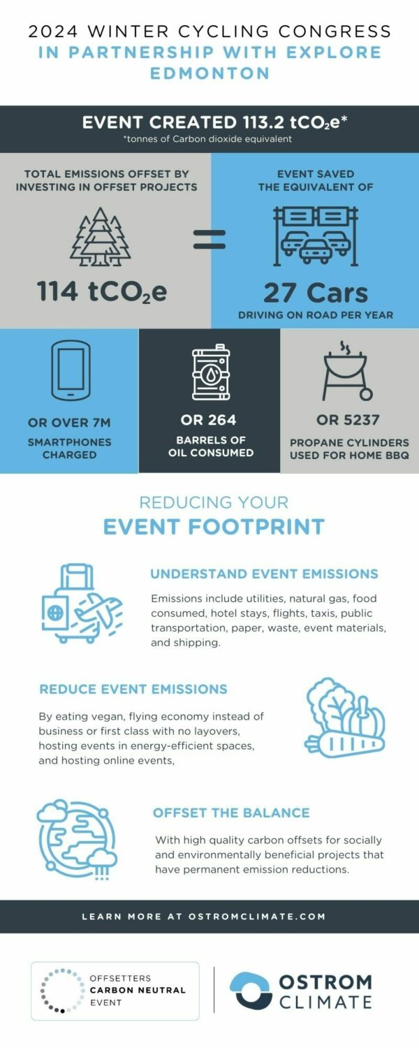 Carbon Neutral Event Infographic for Winter Cycling Congress